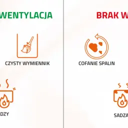 Prawidłowa wentylacja w kotłowni zapewnia stabilny płomień i czysty wymiennik. Brak wentylacji grozi cofaniem spalin i czadem.