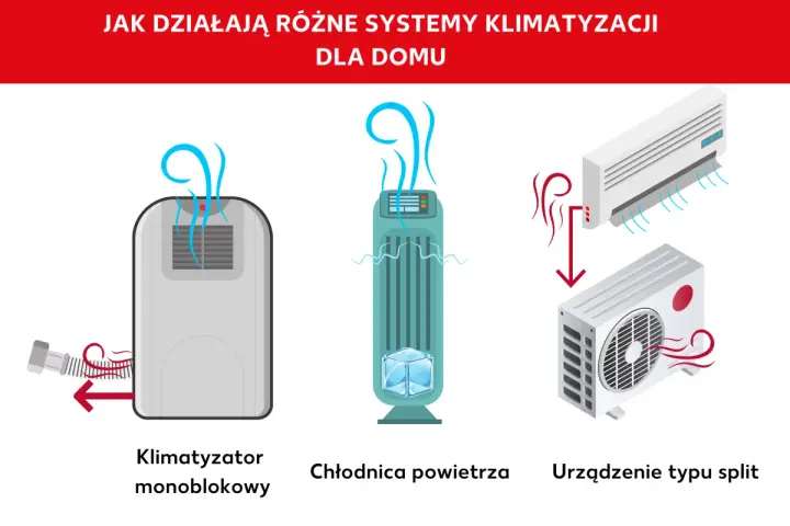 Ilustracja przedstawia różne rodzaje klimatyzacji: klimatyzator monoblokowy, chłodnicę powietrza i urządzenie typu split.