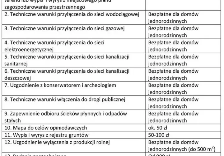 Jakie dokumenty do pozwolenia na budowę domu są naprawdę niezbędne?