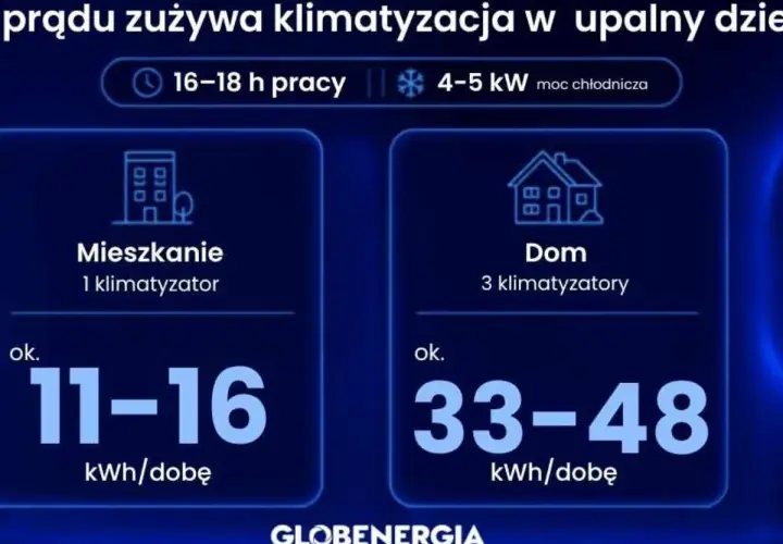 Ile prądu zużywa klimatyzacja 3.5 kW? W upalny dzień mieszkanie z 1 klimatyzatorem zużywa 11-16 kWh/dobę, a dom z 3 klimatyzatorami 33-48 kWh/dobę.