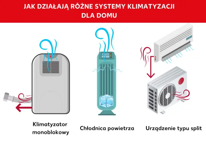 Ilustracja przedstawia różne rodzaje klimatyzacji: klimatyzator monoblokowy, chłodnicę powietrza i urządzenie typu split.