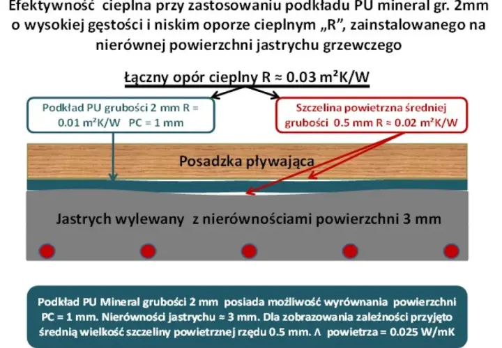 Podkład PU Mineral 2mm wyrównuje nierówności jastrychu, tworząc szczelinę powietrzną. Termopady pomagają w ocenie oporu cieplnego.