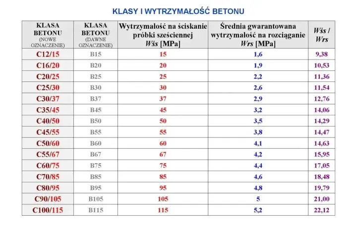 Tabela klas betonu i ich wytrzymałości na ściskanie i rozciąganie. Klasy betonu od C12/15 do C100/115.