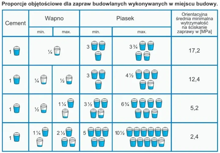 Tabela pokazuje objętościowe proporcje zaprawy murarskiej: cement, wapno, piasek. Różne proporcje zaprawy murarskiej dają różną wytrzymałość.