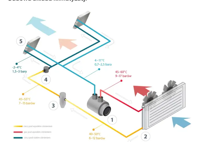 Schemat klimatyzacji dwustrefowej: sprężarka (1), skraplacz (2), zawór rozprężny (3), parownik (4) i chłodnica (5) z przepływami czynnika.