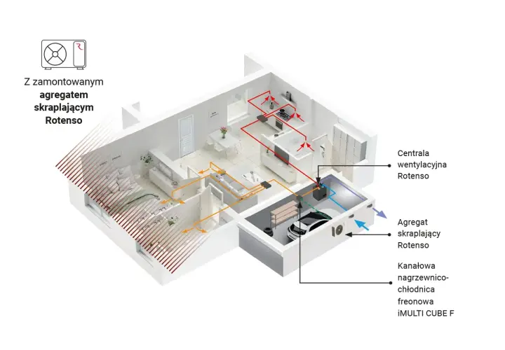 Schemat wentylacji w domu z centralą i agregatem skraplającym Rotenso. System ogrzewa i chłodzi pomieszczenia.