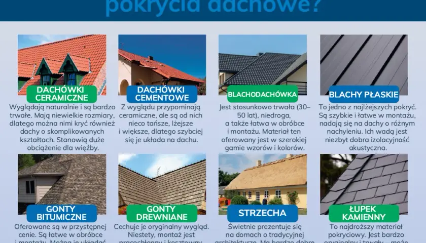 Rodzaje dachówek: ceramiczne, cementowe, blachodachówka, blachy płaskie, gonty bitumiczne, gonty drewniane, strzecha, łupek kamienny.