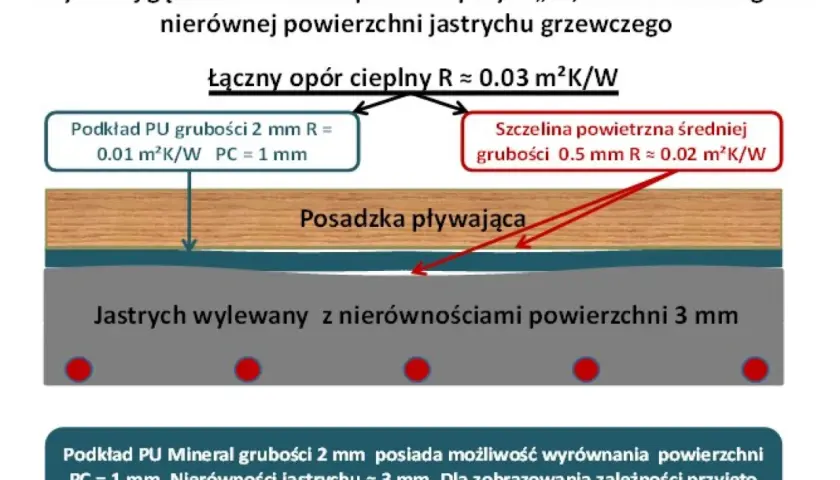 Podkład PU Mineral 2mm wyrównuje nierówności jastrychu, tworząc szczelinę powietrzną. Termopady pomagają w ocenie oporu cieplnego.