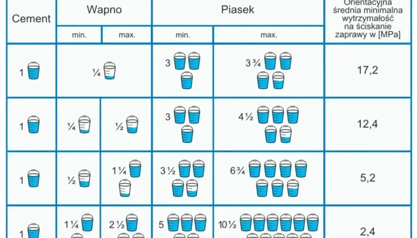 Tabela pokazuje objętościowe proporcje zaprawy murarskiej: cement, wapno, piasek. Różne proporcje zaprawy murarskiej dają różną wytrzymałość.