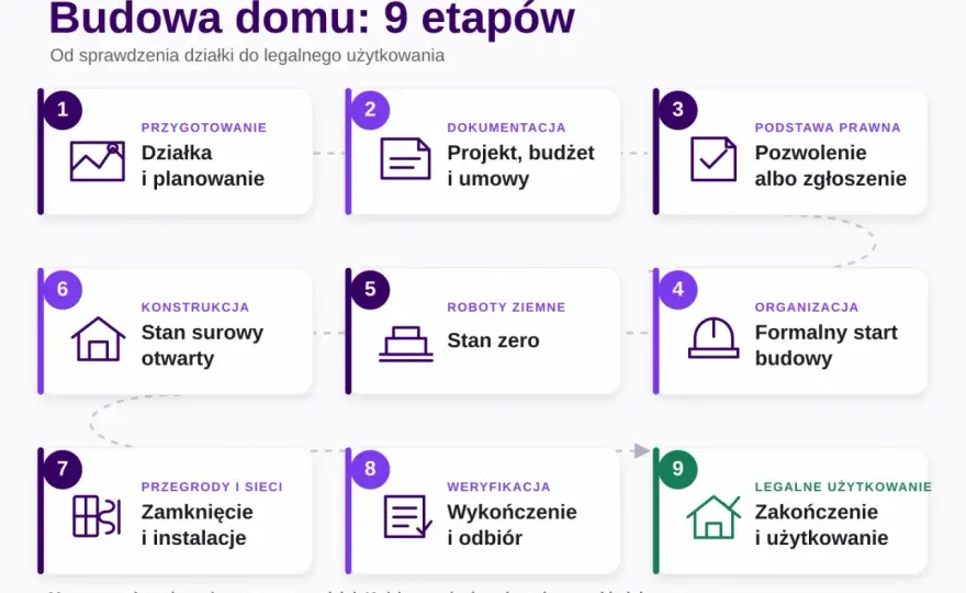 Budowa domu krok po kroku - od działki do odbioru