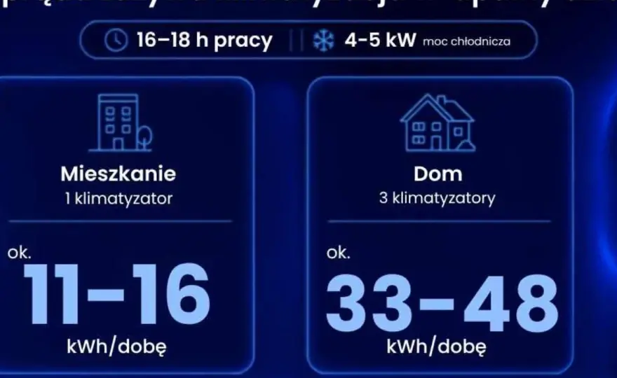 Klimatyzator 3,5 kW - ile prądu zużywa i ile kosztuje?