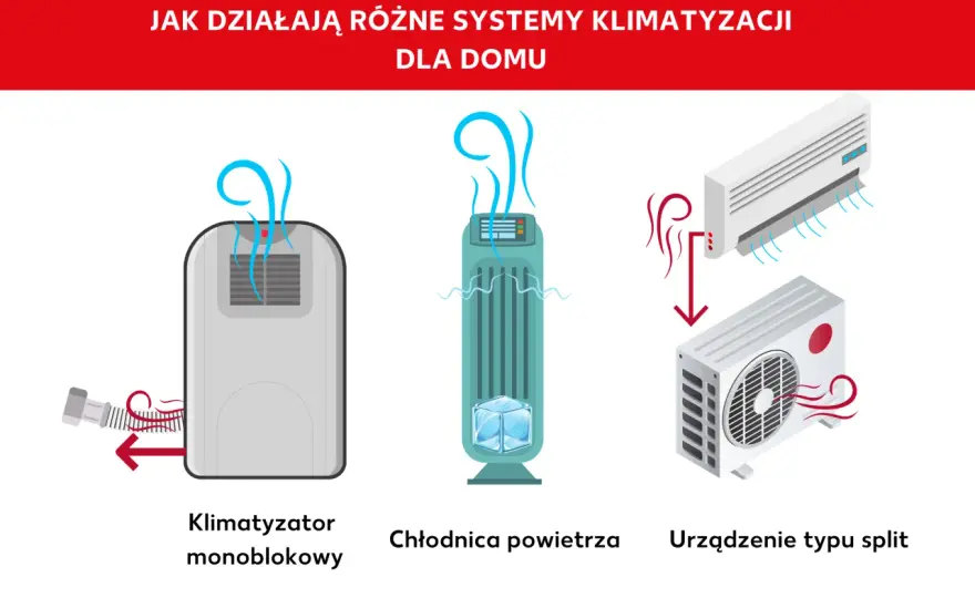Rodzaje klimatyzacji - który system pasuje do Twojego wnętrza?