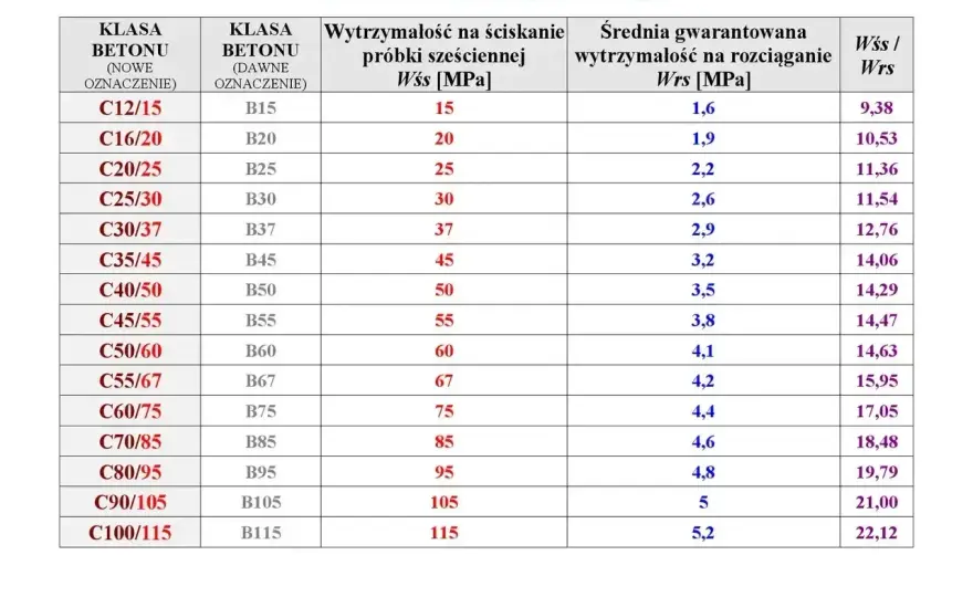 Dobór betonu bez błędów - jak wybrać właściwą klasę?