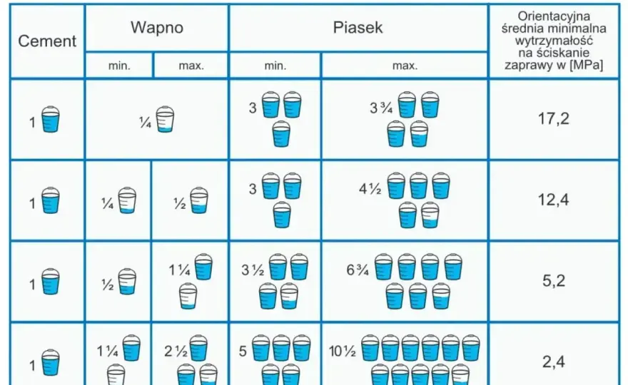 Zaprawa murarska - jakie proporcje wybrać?