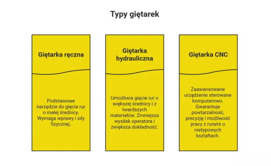 Jak wygiąć rurę w domu - proste metody, które musisz znać