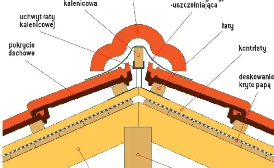 Kalenica dachu - czym jest i jak wpływa na trwałość połaci