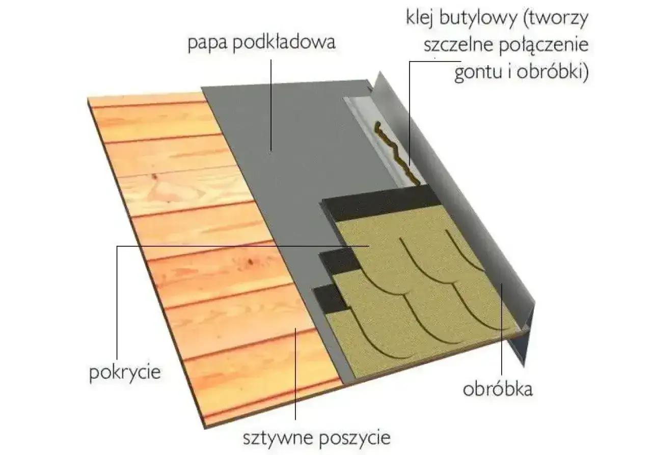 Warstwy opierzenia dachu: drewniane poszycie, papa podkładowa, gonty i obróbka z klejem butylowym.